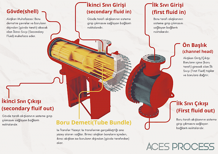 Borulu Eşanjör | Borulu Eşanjör İmlatı